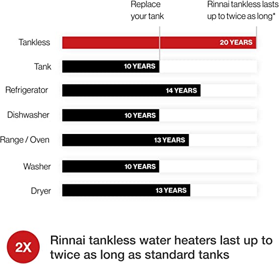 RINNAI Ru Series Sensei Se+ Tankless Hot Water Heater: Indoor Installation